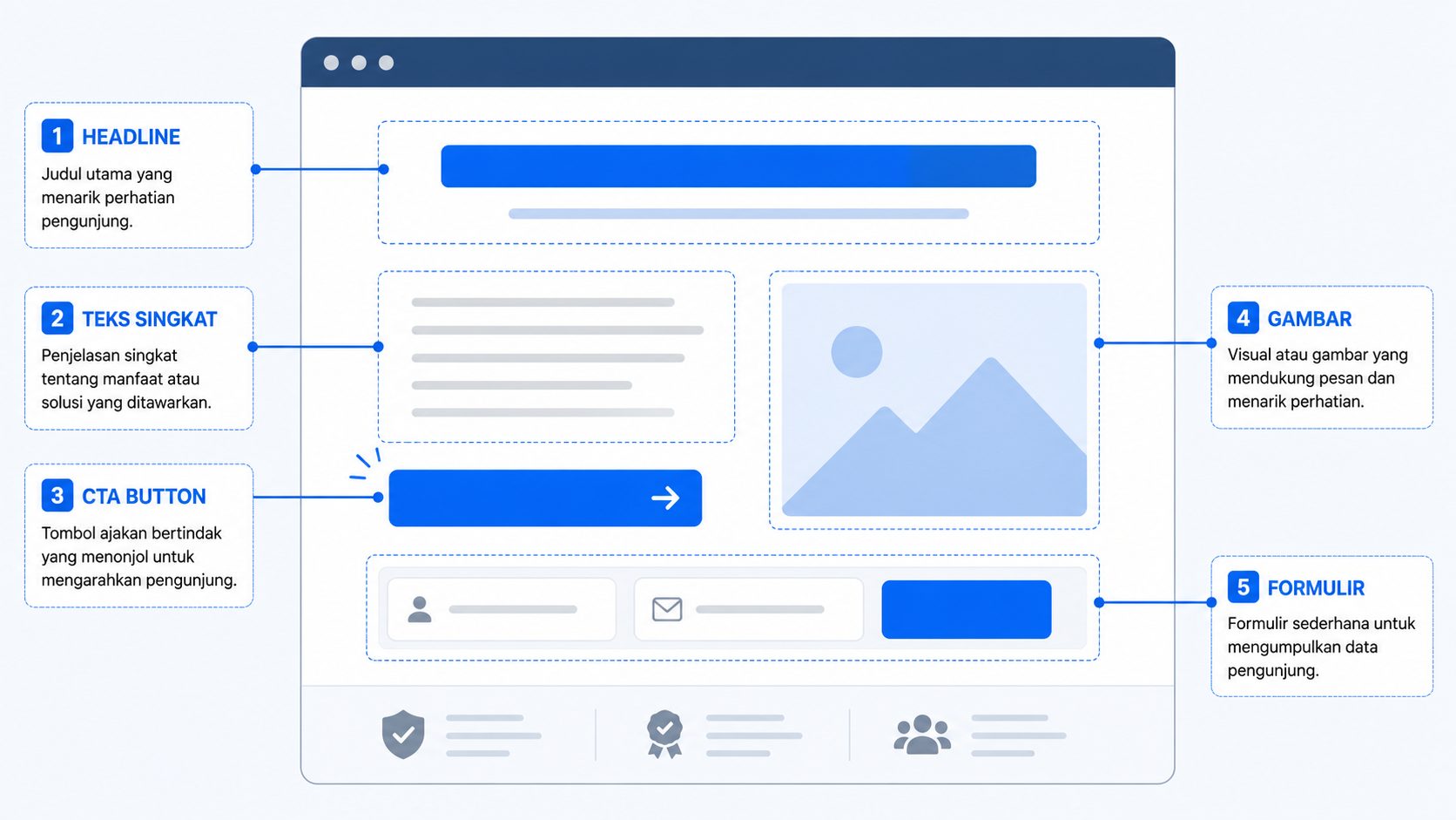 Elemen Penting Landing Page